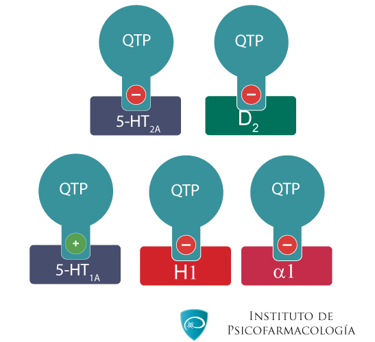 Afinidad de quetiapina por receptores dopaminérgicos y no dopaminérgicos