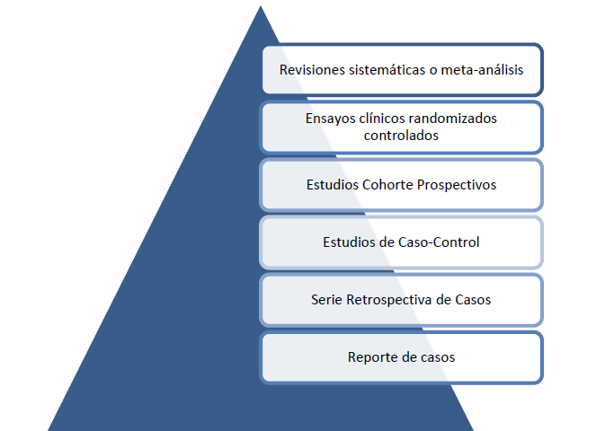 En la figura 1 se muestran 6 niveles de jerarquía de evidencia.