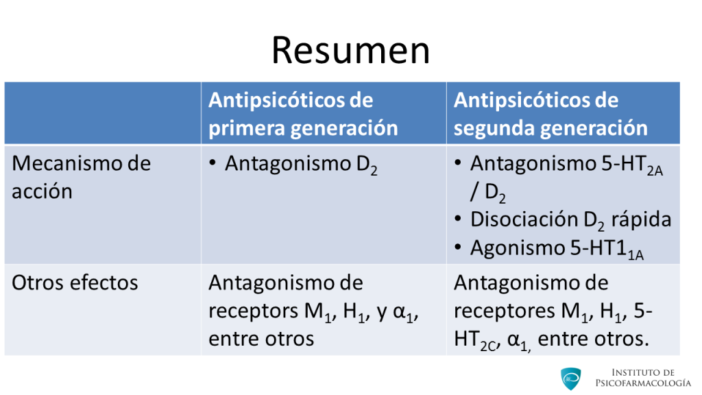Mecanismo de acción de los antipsicóticos de primera y segunda ...