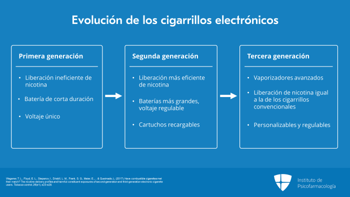 Cigarrillos electrónicos y otras formas de consumo para dejar de
